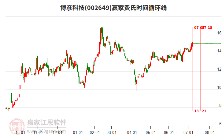 002649博彥科技贏家費(fèi)氏時(shí)間循環(huán)線工具