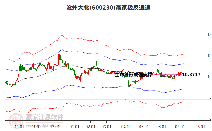 600230滄州大化贏家極反通道工具