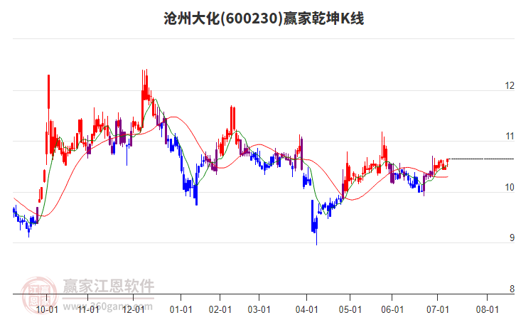 600230滄州大化贏家乾坤K線工具