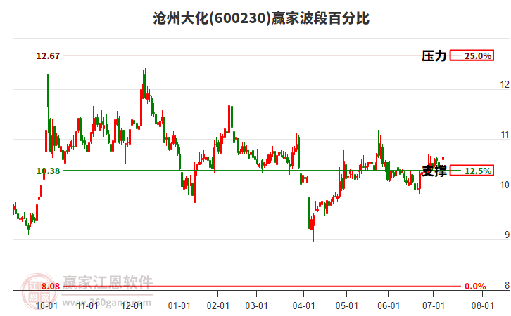 600230滄州大化贏家波段百分比工具