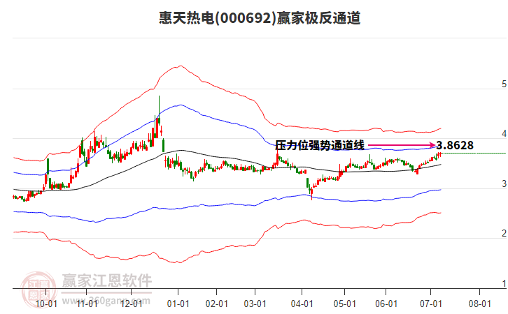 000692惠天熱電贏家極反通道工具 000692惠天熱電贏家極反通道工具