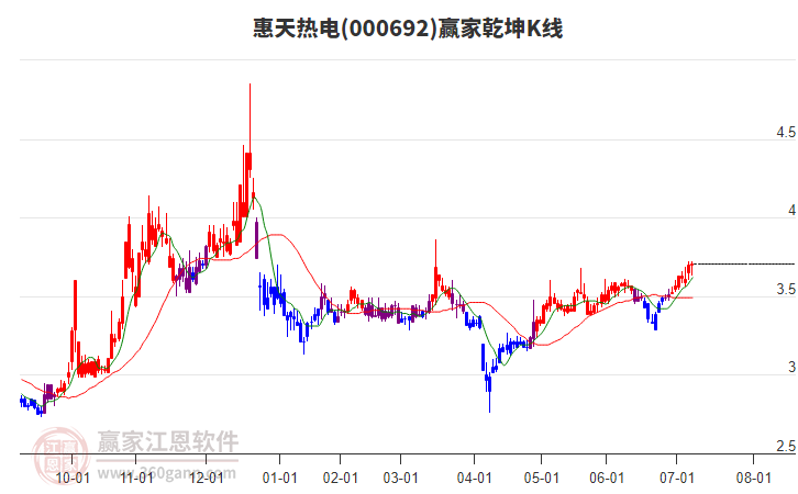 000692惠天熱電贏家乾坤K線工具 000692惠天熱電贏家乾坤K線工具