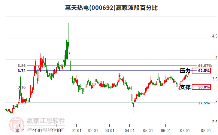 000692惠天熱電贏家波段百分比工具 000692惠天熱電贏家波段百分比工具