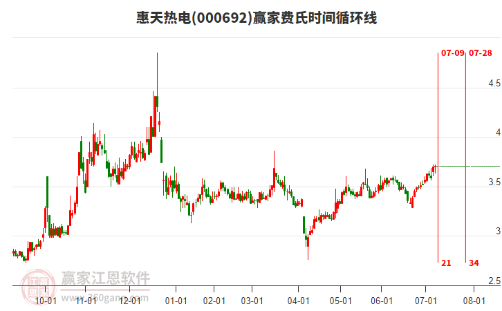 000692惠天熱電贏家費(fèi)氏時(shí)間循環(huán)線工具 000692惠天熱電贏家費(fèi)氏時(shí)間循環(huán)線工具