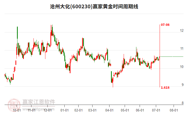 600230滄州大化贏家黃金時間周期線工具