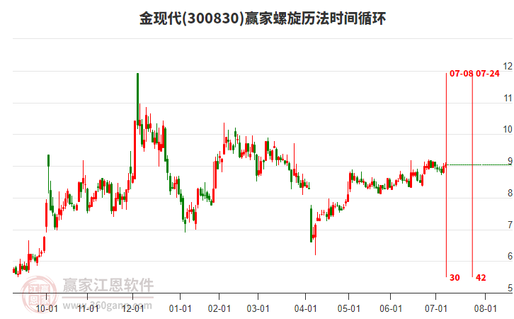 300830金現(xiàn)代贏家螺旋歷法時(shí)間循環(huán)工具 300830金現(xiàn)代贏家螺旋歷法時(shí)間循環(huán)工具