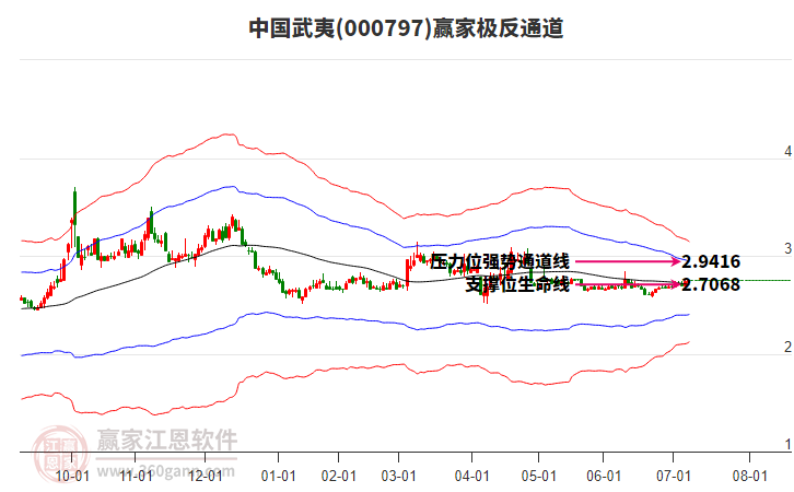 000797中國(guó)武夷贏家極反通道工具