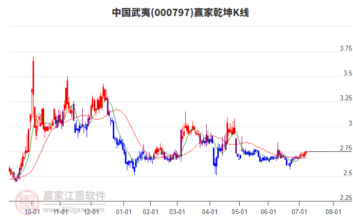 000797中國(guó)武夷贏家乾坤K線工具