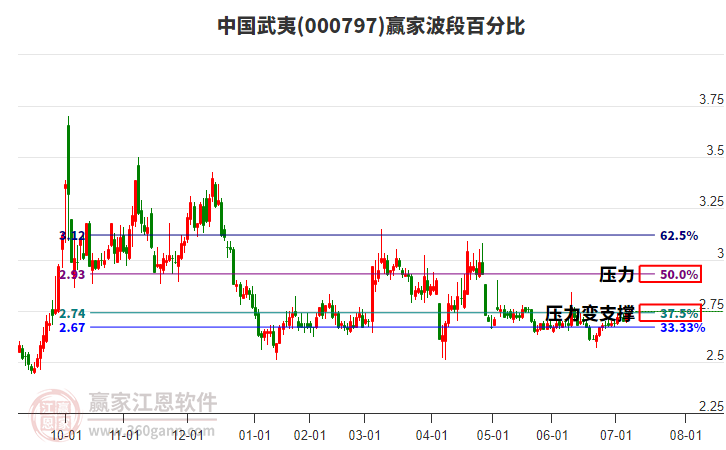000797中國(guó)武夷贏家波段百分比工具