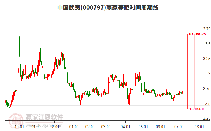 000797中國(guó)武夷贏家等距時(shí)間周期線工具