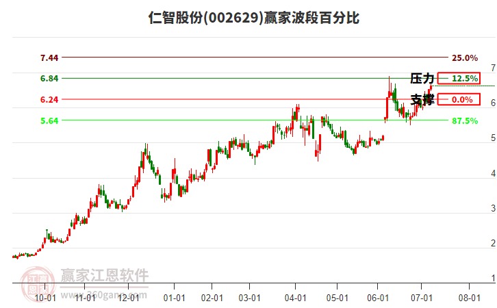 002629仁智股份贏家波段百分比工具