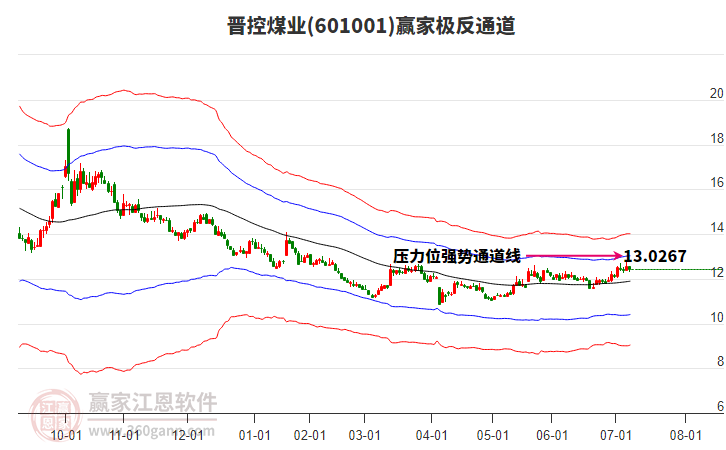 601001晉控煤業(yè)贏家極反通道工具 601001晉控煤業(yè)贏家極反通道工具