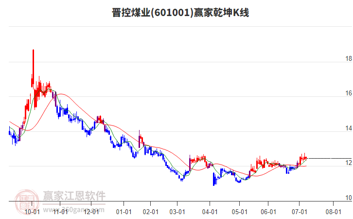 601001晉控煤業(yè)贏家乾坤K線工具 601001晉控煤業(yè)贏家乾坤K線工具
