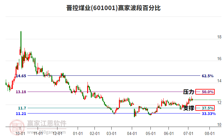 601001晉控煤業(yè)贏家波段百分比工具 601001晉控煤業(yè)贏家波段百分比工具