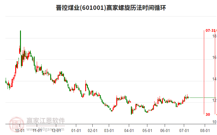 601001晉控煤業(yè)贏家螺旋歷法時間循環(huán)工具 601001晉控煤業(yè)贏家螺旋歷法時間循環(huán)工具