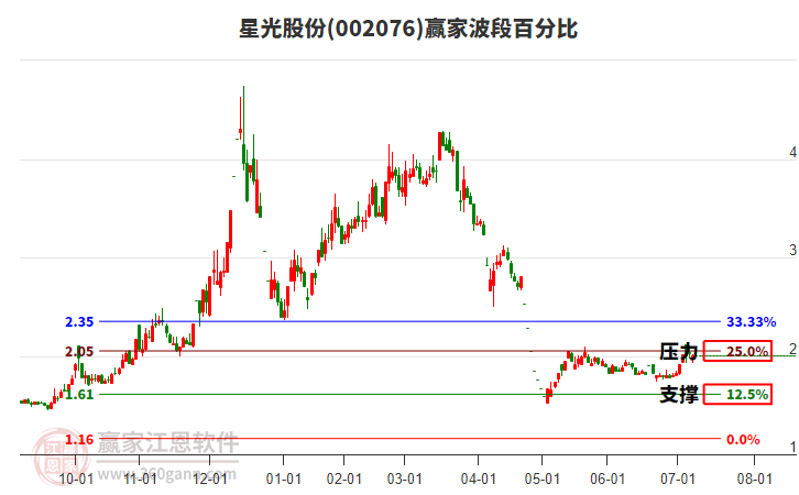 002076星光股份贏家波段百分比工具 002076星光股份贏家波段百分比工具