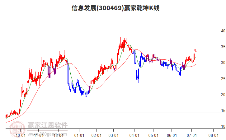 300469信息發(fā)展贏家乾坤K線工具 300469信息發(fā)展贏家乾坤K線工具