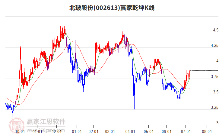 002613北玻股份贏家乾坤K線工具