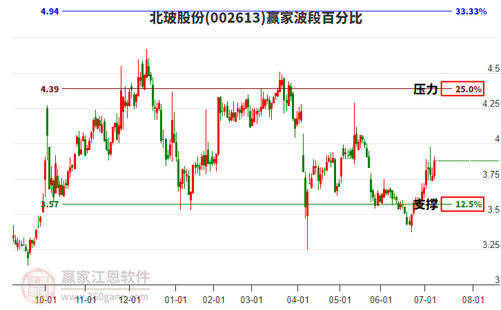 002613北玻股份贏家波段百分比工具