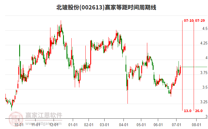 002613北玻股份贏家等距時間周期線工具