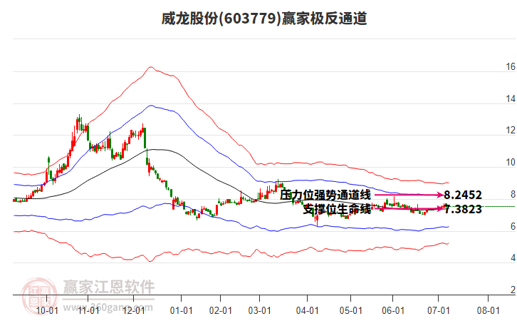 603779威龍股份贏家極反通道工具 603779威龍股份贏家極反通道工具