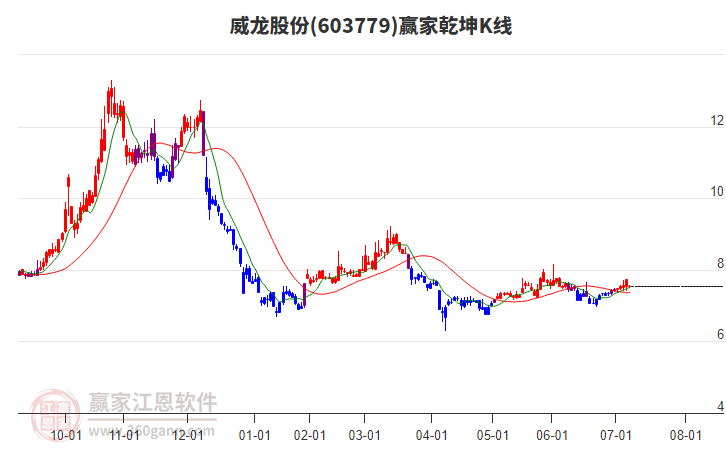 603779威龍股份贏家乾坤K線工具 603779威龍股份贏家乾坤K線工具