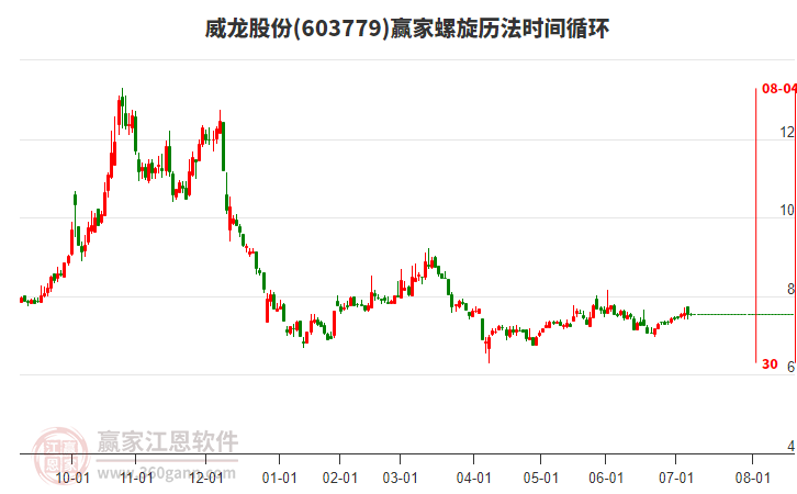 603779威龍股份贏家螺旋歷法時(shí)間循環(huán)工具 603779威龍股份贏家螺旋歷法時(shí)間循環(huán)工具