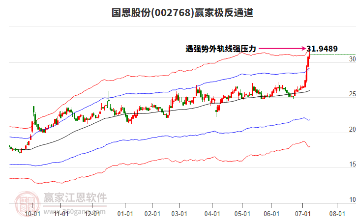 002768國(guó)恩股份贏家極反通道工具 002768國(guó)恩股份贏家極反通道工具