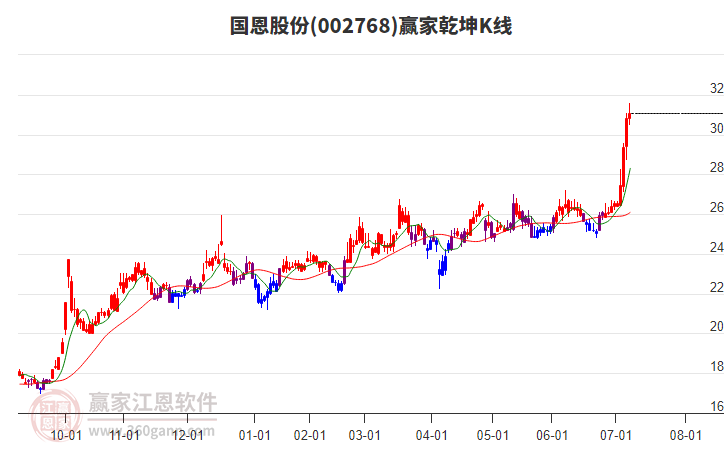 002768國(guó)恩股份贏家乾坤K線工具 002768國(guó)恩股份贏家乾坤K線工具