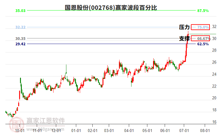 002768國(guó)恩股份贏家波段百分比工具 002768國(guó)恩股份贏家波段百分比工具