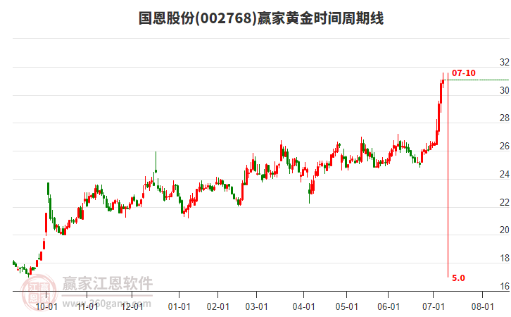 002768國(guó)恩股份贏家黃金時(shí)間周期線工具 002768國(guó)恩股份贏家黃金時(shí)間周期線工具