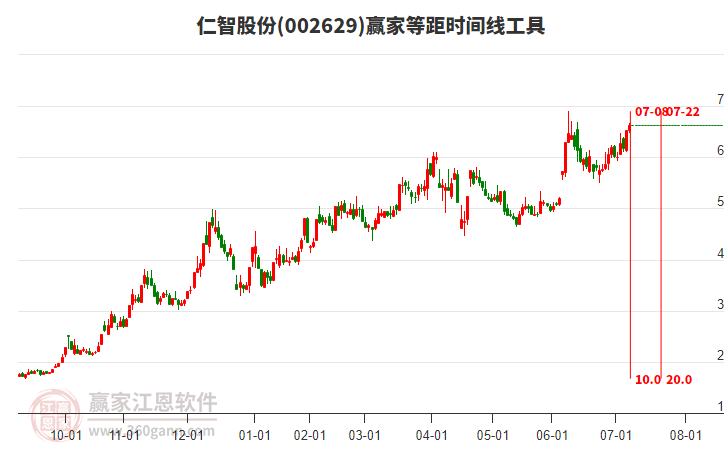 002629仁智股份贏家等距時(shí)間周期線工具