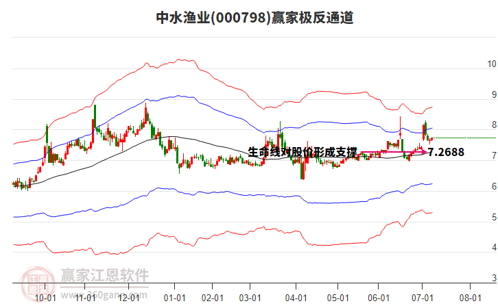 000798中水漁業(yè)贏家極反通道工具