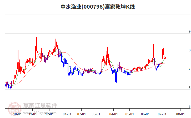 000798中水漁業(yè)贏家乾坤K線工具