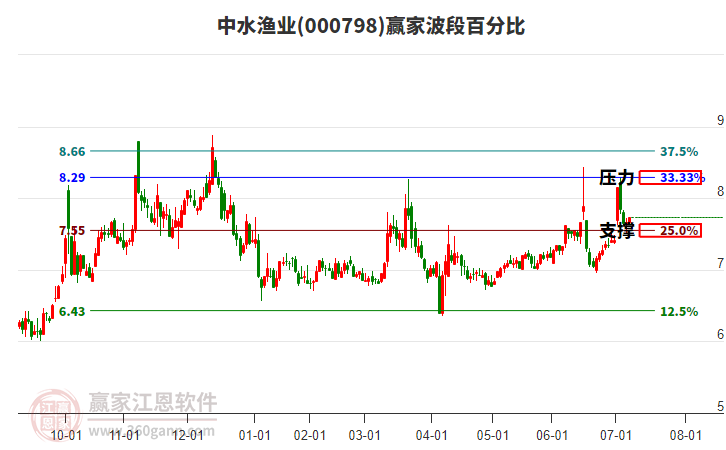 000798中水漁業(yè)贏家波段百分比工具
