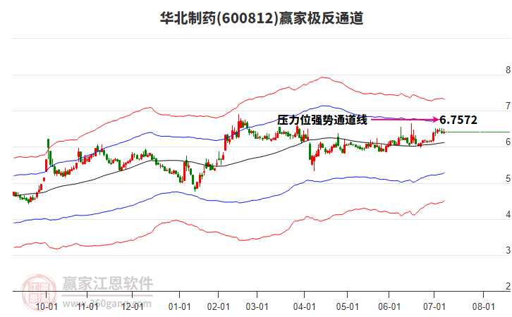 600812華北制藥贏家極反通道工具 600812華北制藥贏家極反通道工具