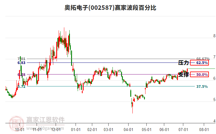002587奧拓電子贏家波段百分比工具