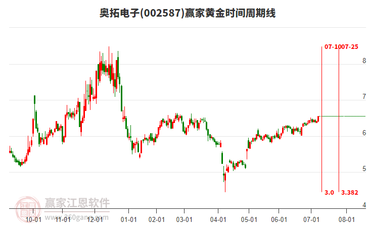 002587奧拓電子贏家黃金時間周期線工具