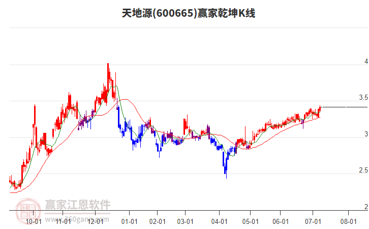 600665天地源贏家乾坤K線工具