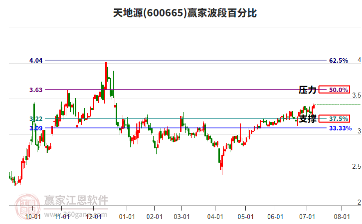 600665天地源贏家波段百分比工具
