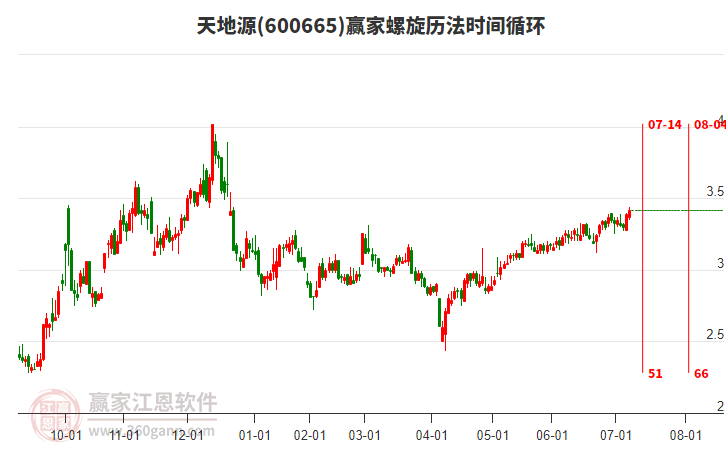 600665天地源贏家螺旋歷法時間循環(huán)工具
