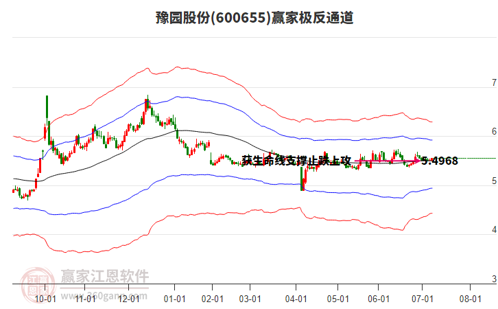 600655豫園股份贏家極反通道工具