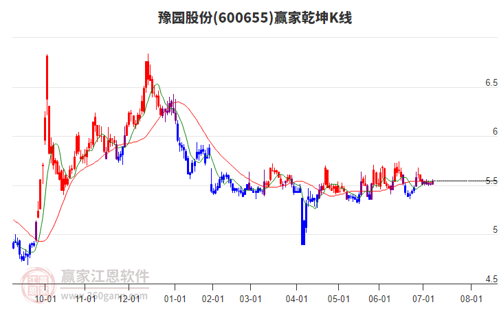 600655豫園股份贏家乾坤K線工具