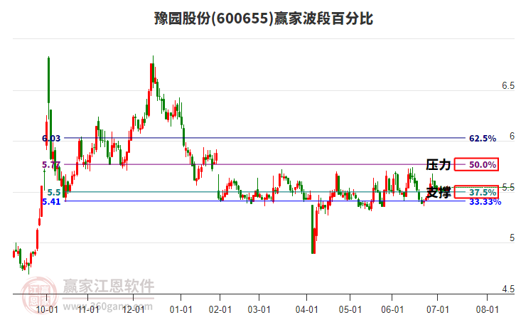 600655豫園股份贏家波段百分比工具