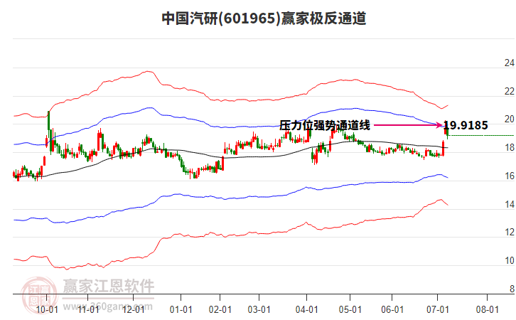 601965中國汽研贏家極反通道工具 601965中國汽研贏家極反通道工具