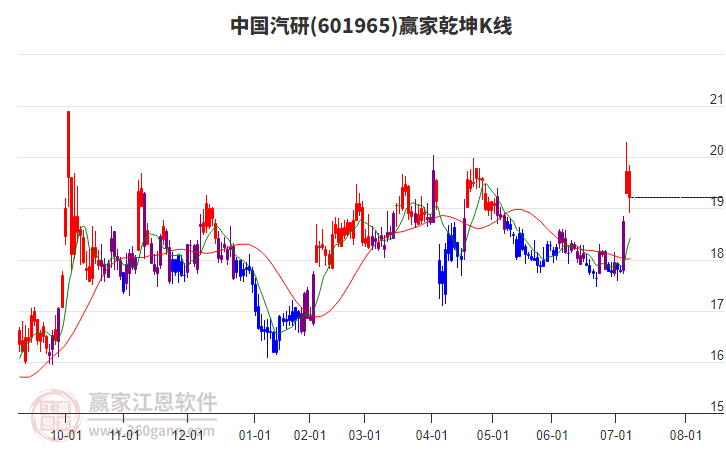 601965中國汽研贏家乾坤K線工具 601965中國汽研贏家乾坤K線工具
