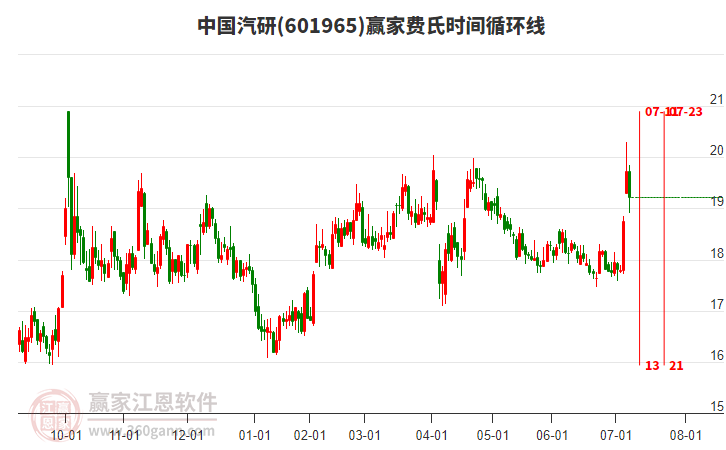 601965中國汽研贏家費氏時間循環(huán)線工具 601965中國汽研贏家費氏時間循環(huán)線工具