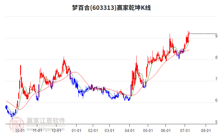 603313夢百合贏家乾坤K線工具 603313夢百合贏家乾坤K線工具