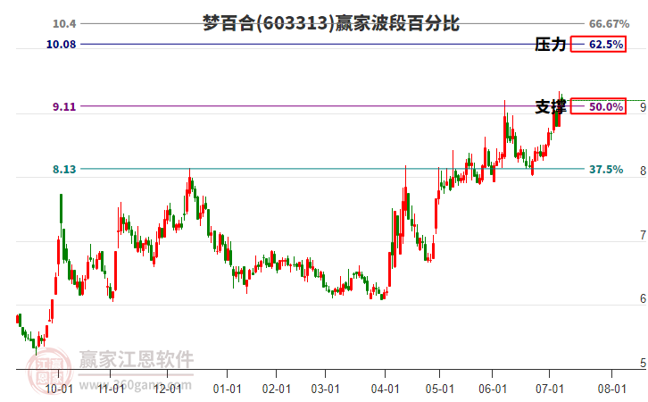 603313夢百合贏家波段百分比工具 603313夢百合贏家波段百分比工具