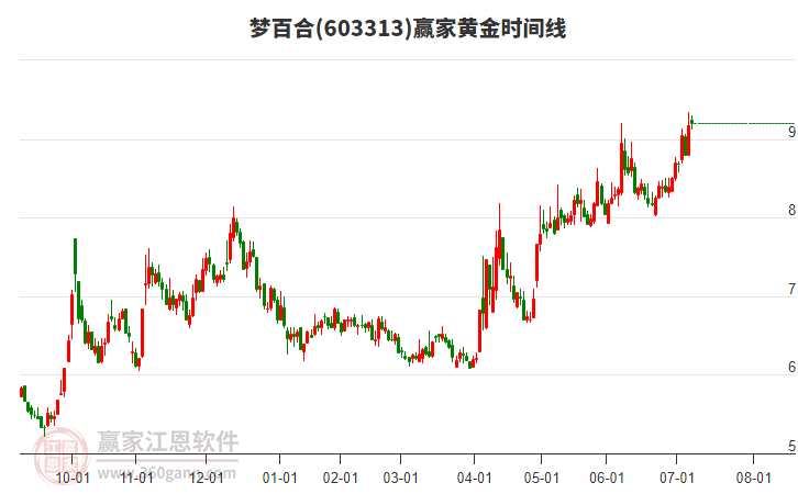 603313夢百合贏家黃金時間周期線工具 603313夢百合贏家黃金時間周期線工具